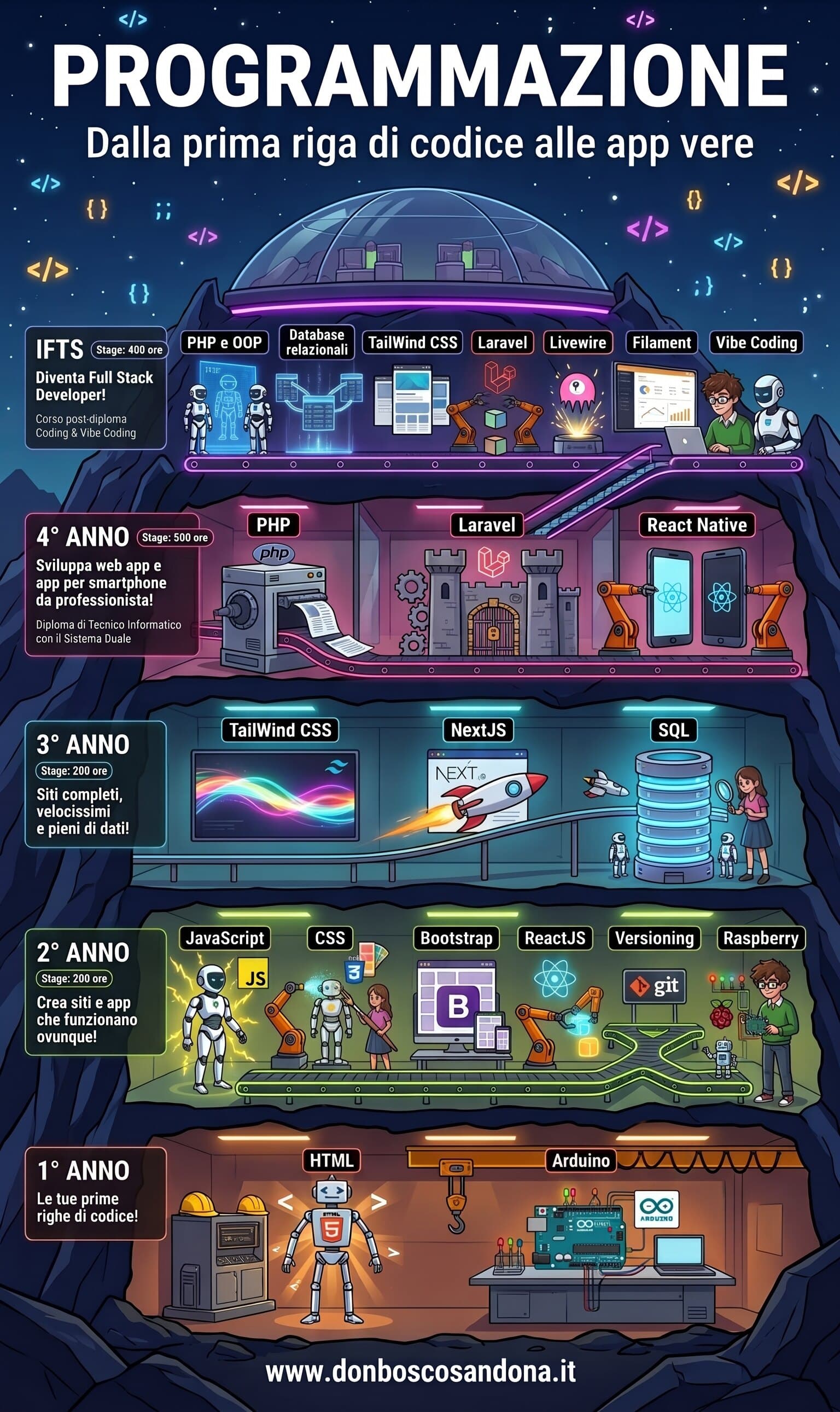 Programmazione, dalla prima riga di codice alle app vere: HTML e Arduino al 1° anno; JavaScript, CSS, Bootstrap, ReactJS, versioning e Raspberry al 2°; Tailwind CSS, NextJS e SQL al 3°; PHP, Laravel e React Native al 4° anno in Sistema Duale; PHP e OOP, database relazionali, Tailwind, Laravel, Livewire, Filament e Vibe Coding all’IFTS Full Stack Developer