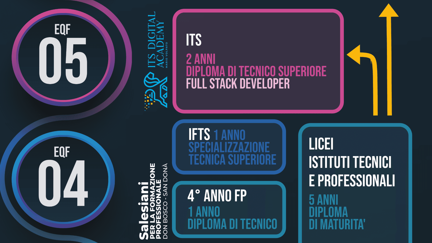 Scopri il valore dei nostri titoli di studio