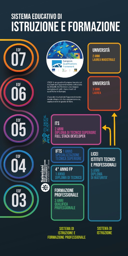 Sistema educativo di istruzione e formazione